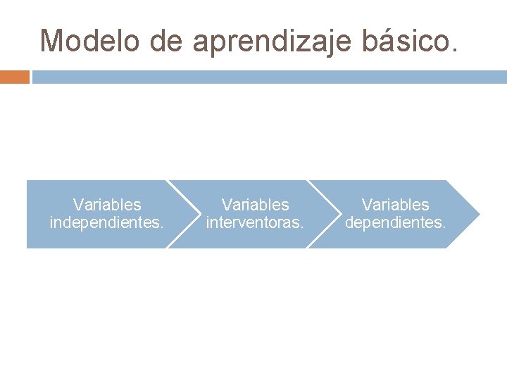 Modelo de aprendizaje básico. Variables independientes. Variables interventoras. Variables dependientes. Modelo de aprendizaje básico. Variables independientes. Variables interventoras. Variables dependientes.