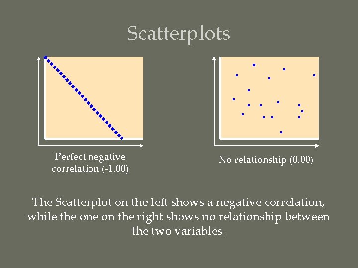 Scatterplots Perfect negative correlation (-1. 00) No relationship (0. 00) The Scatterplot on the