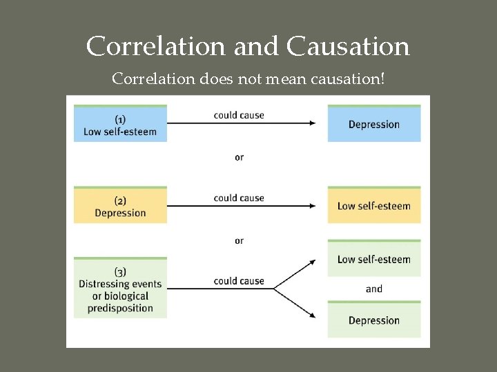 Correlation and Causation Correlation does not mean causation! or 