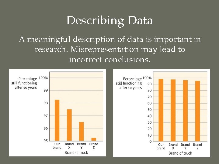 Describing Data A meaningful description of data is important in research. Misrepresentation may lead