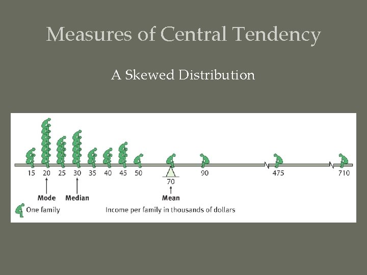 Measures of Central Tendency A Skewed Distribution 