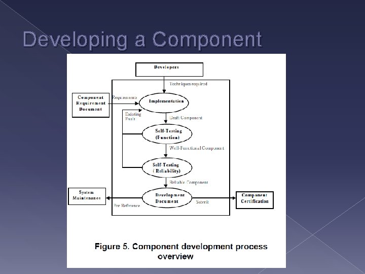 Development Component ComponentBased Software Engineering Aaron J Miller Software Engineering