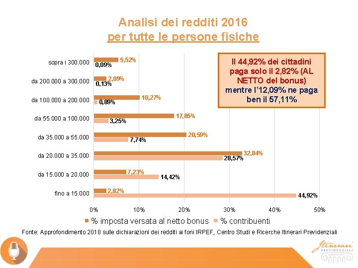 Analisi dei redditi 2016 per tutte le persone fisiche sopra i 300. 000 da