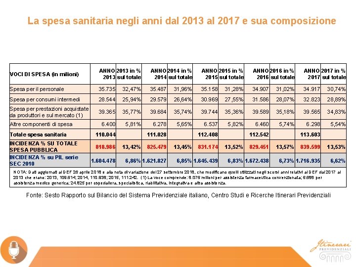 La spesa sanitaria negli anni dal 2013 al 2017 e sua composizione VOCI DI