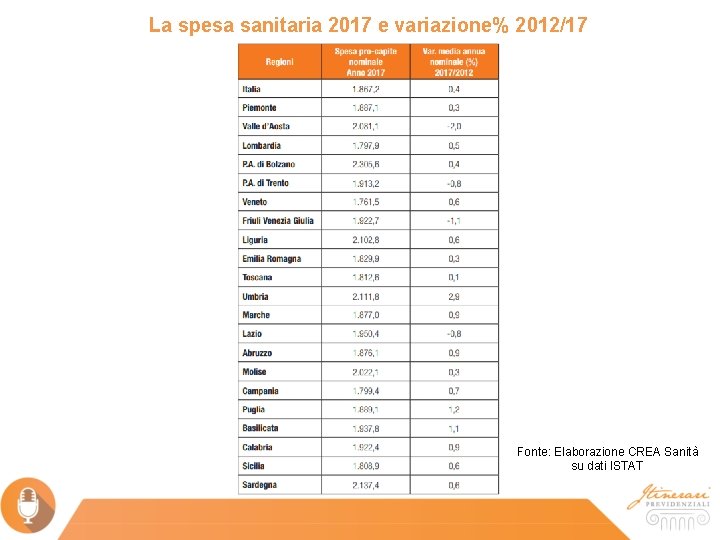 La spesa sanitaria 2017 e variazione% 2012/17 Fonte: Elaborazione CREA Sanità su dati ISTAT