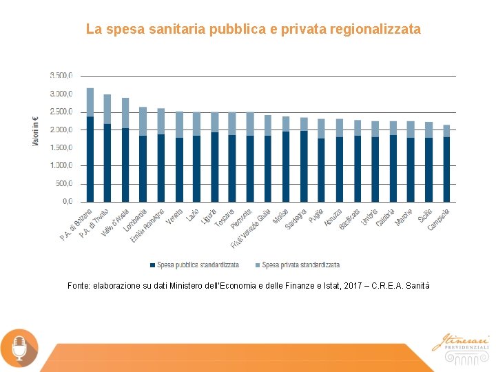 La spesa sanitaria pubblica e privata regionalizzata Fonte: elaborazione su dati Ministero dell’Economia e