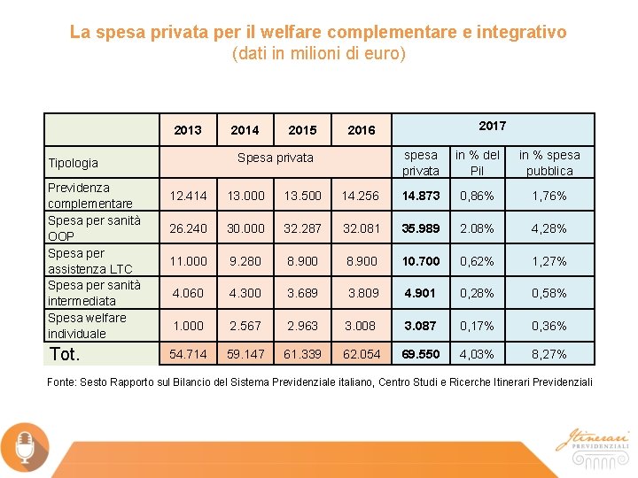 La spesa privata per il welfare complementare e integrativo (dati in milioni di euro)