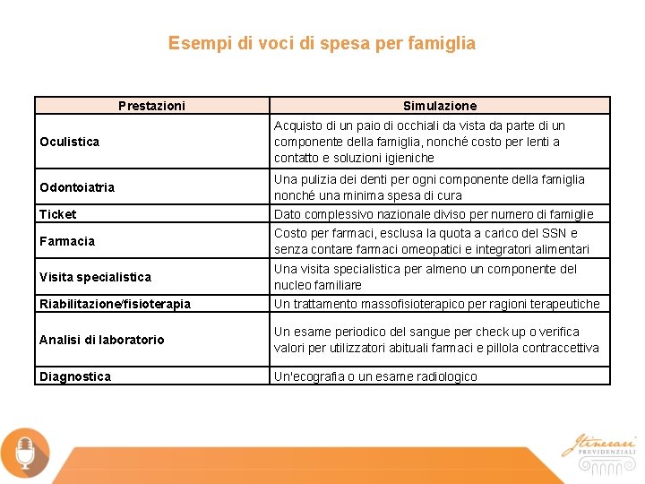 Esempi di voci di spesa per famiglia Prestazioni Oculistica Odontoiatria Ticket Farmacia Visita specialistica