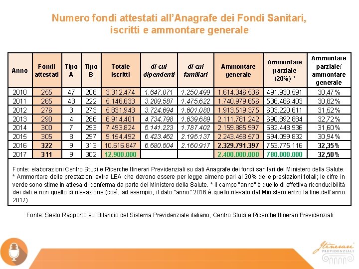 Numero fondi attestati all’Anagrafe dei Fondi Sanitari, iscritti e ammontare generale Anno 2010 2011