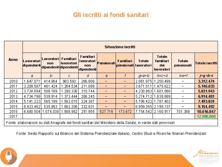 Gli iscritti ai fondi sanitari Situazione iscritti Anno 2010 2011 2012 2013 2014 2015