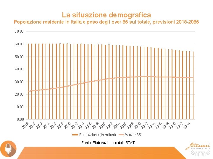 La situazione demografica Popolazione residente in Italia e peso degli over 65 sul totale,