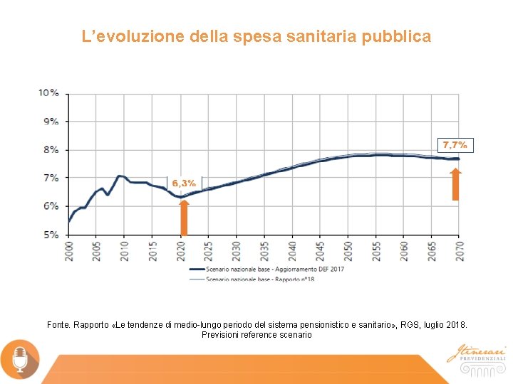 L’evoluzione della spesa sanitaria pubblica Fonte. Rapporto «Le tendenze di medio-lungo periodo del sistema