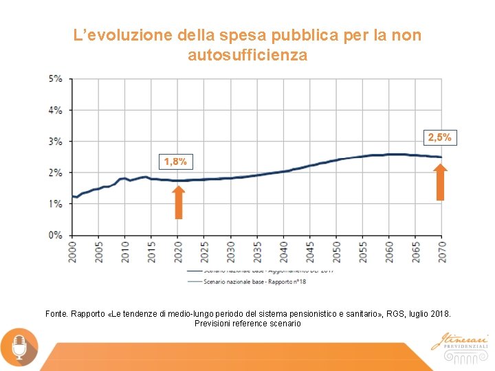 L’evoluzione della spesa pubblica per la non autosufficienza Fonte. Rapporto «Le tendenze di medio-lungo