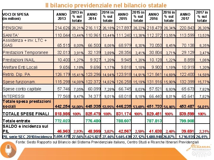 Il bilancio previdenziale nel bilancio statale VOCI DI SPESA (in milioni) ANNO 2013 in