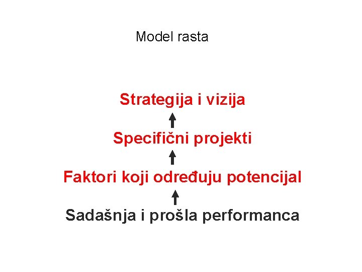 Model rasta Strategija i vizija Specifični projekti Faktori koji određuju potencijal Sadašnja i prošla