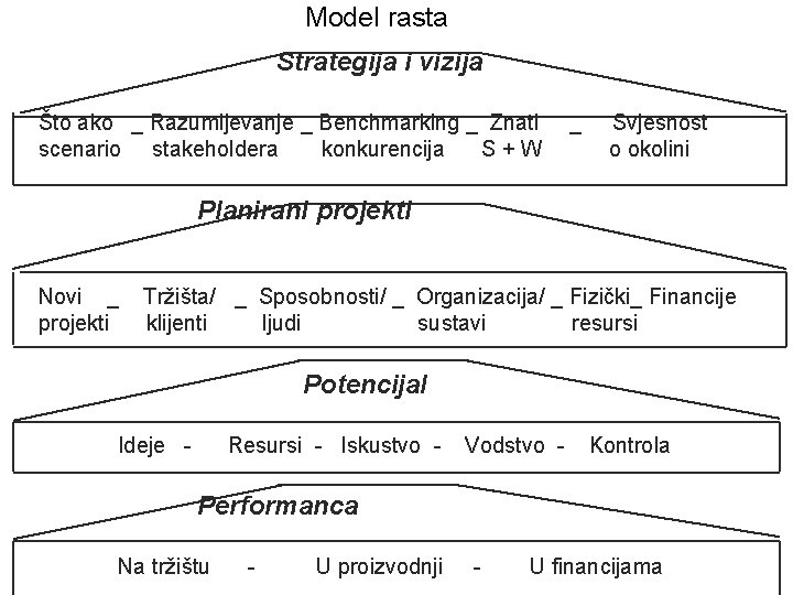 Model rasta Strategija i vizija Što ako _ Razumijevanje _ Benchmarking _ Znati scenario