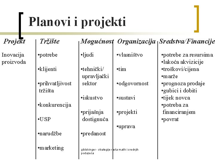 Planovi i projekti Projekt Tržište Mogućnost Organizacija Sredstva/Financije Inovacija proizvoda • potrebe • ljudi