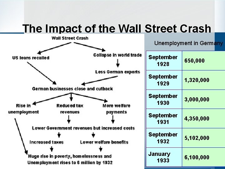 The Impact of the Wall Street Crash Unemployment in Germany September 1928 650, 000