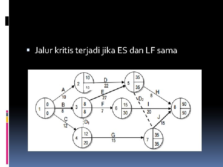  Jalur kritis terjadi jika ES dan LF sama 13 