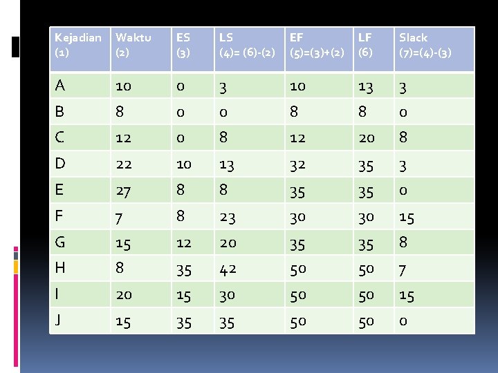 Kejadian (1) Waktu (2) ES (3) LS (4)= (6)-(2) EF (5)=(3)+(2) LF (6) Slack