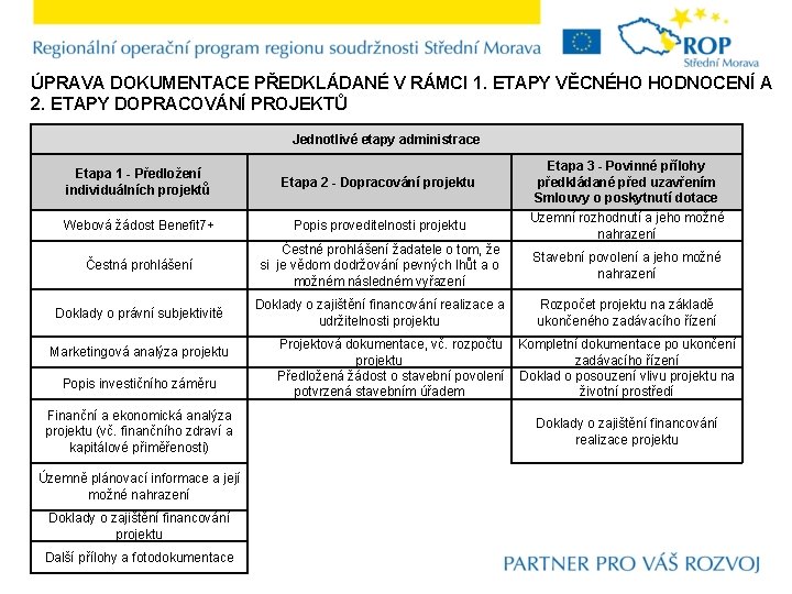 ÚPRAVA DOKUMENTACE PŘEDKLÁDANÉ V RÁMCI 1. ETAPY VĚCNÉHO HODNOCENÍ A 2. ETAPY DOPRACOVÁNÍ PROJEKTŮ