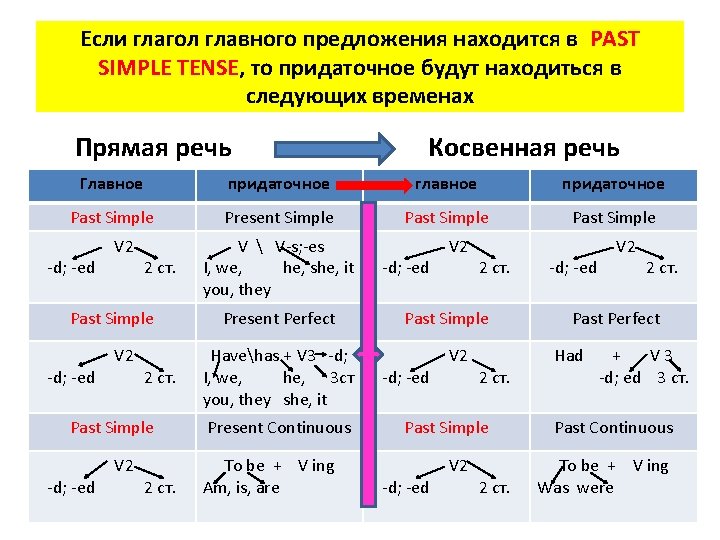Если глагол главного предложения находится в PAST SIMPLE TENSE, то придаточное будут находиться в