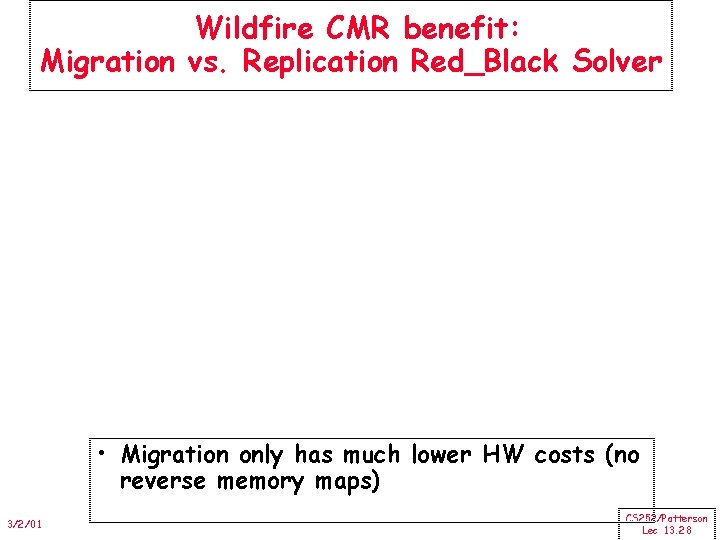 Wildfire CMR benefit: Migration vs. Replication Red_Black Solver • Migration only has much lower