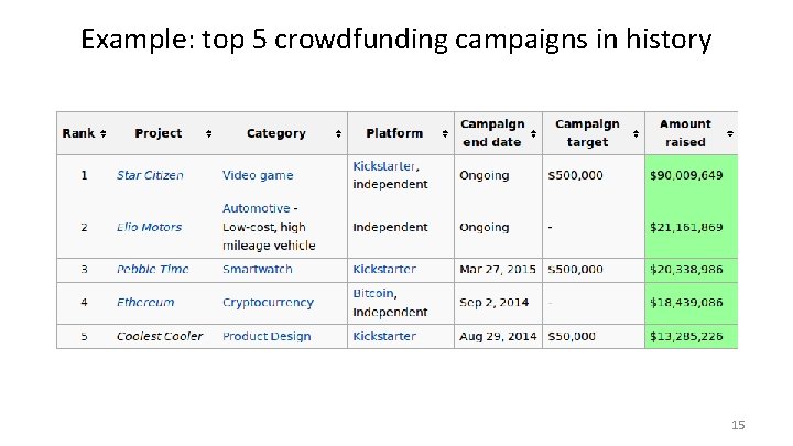 Example: top 5 crowdfunding campaigns in history 15 