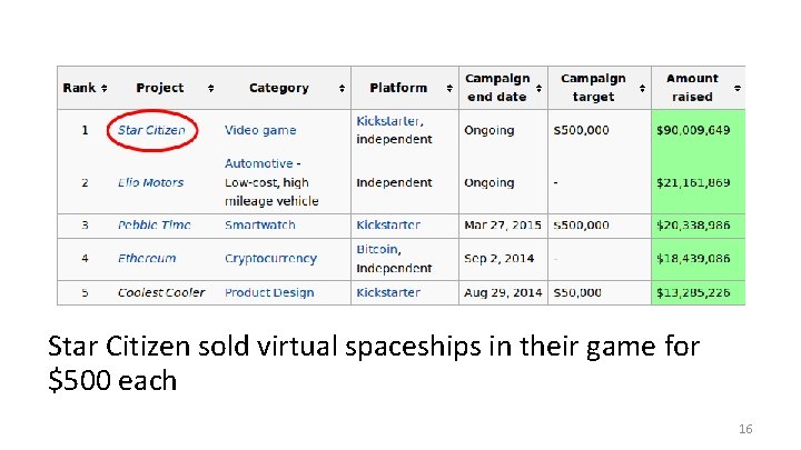 Star Citizen sold virtual spaceships in their game for $500 each 16 