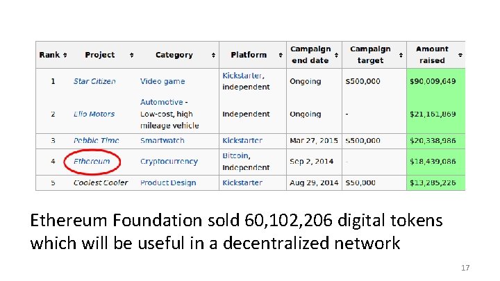 Ethereum Foundation sold 60, 102, 206 digital tokens which will be useful in a