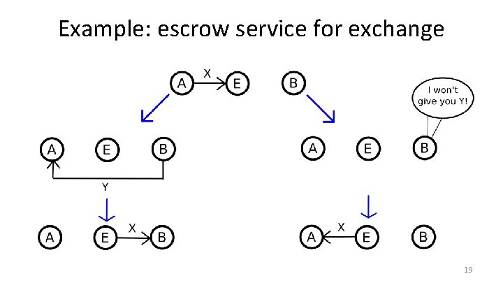 Example: escrow service for exchange 19 