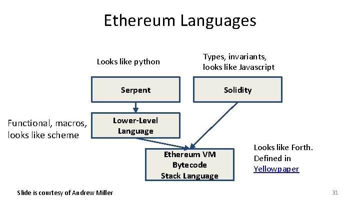 Ethereum Languages Looks like python Types, invariants, looks like Javascript Serpent Functional, macros, looks
