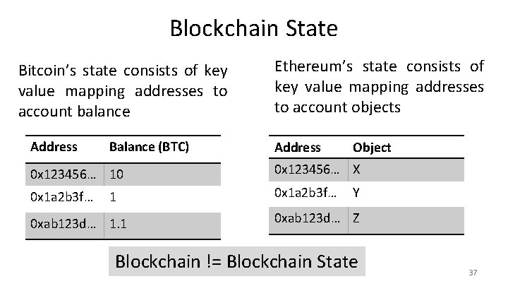 Blockchain State Bitcoin’s state consists of key value mapping addresses to account balance Address