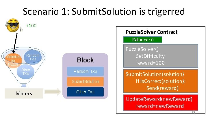 Scenario 1: Submit. Solution is trigerred +100 Puzzle. Solver Contract Balance: 100 0 Solution