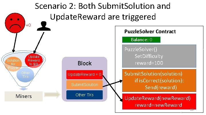 +0 Scenario 2: Both Submit. Solution and Update. Reward are triggered Puzzle. Solver Contract