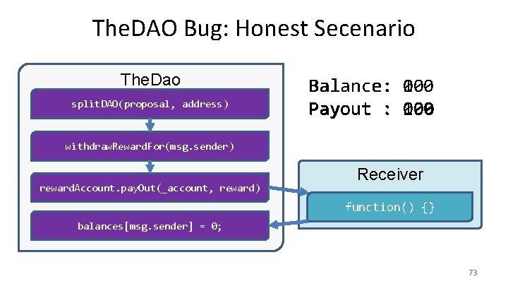The. DAO Bug: Honest Secenario The. Dao split. DAO(proposal, address) Balance: 100 0 Payout