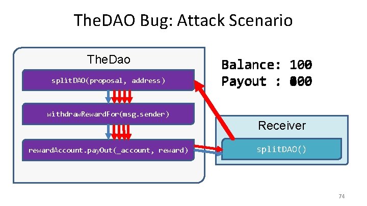 The. DAO Bug: Attack Scenario The. Dao split. DAO(proposal, address) Balance: Payout : 100