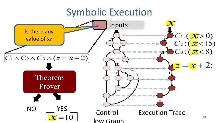 Symbolic Execution Inputs Is there any value of x? T T F Symbolic Theorem