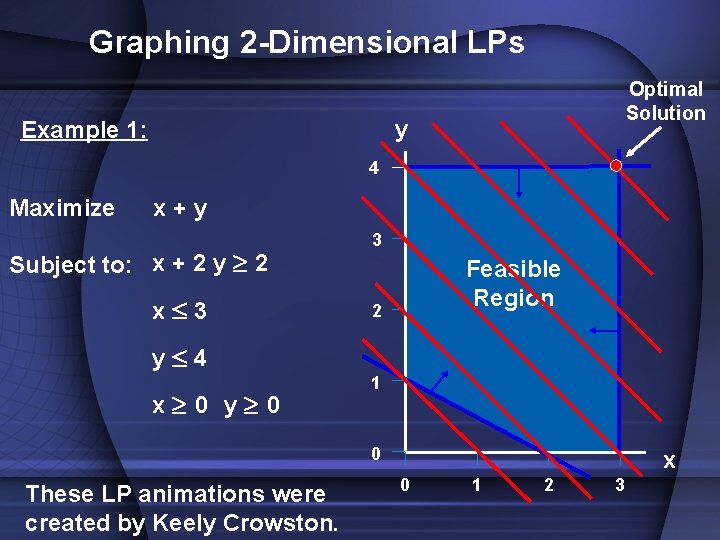 Graphing 2 -Dimensional LPs Optimal Solution y Example 1: 4 Maximize x+y Subject to: