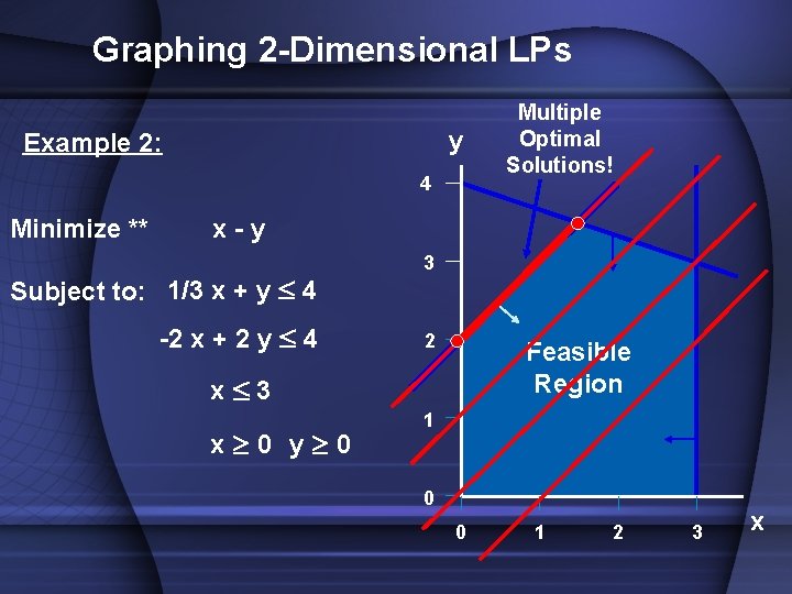 Graphing 2 -Dimensional LPs y Example 2: 4 Minimize ** Multiple Optimal Solutions! x-y