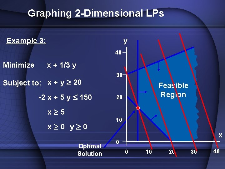 Graphing 2 -Dimensional LPs y Example 3: 40 Minimize x + 1/3 y Subject