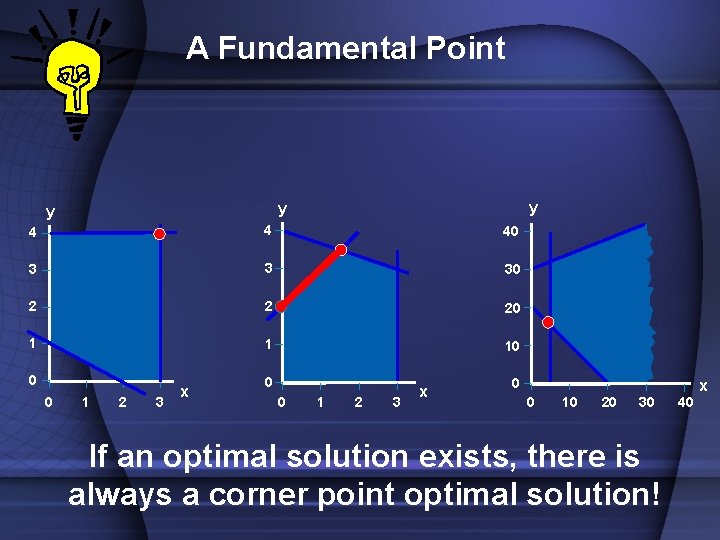 A Fundamental Point y y y 4 4 40 3 3 30 2 2