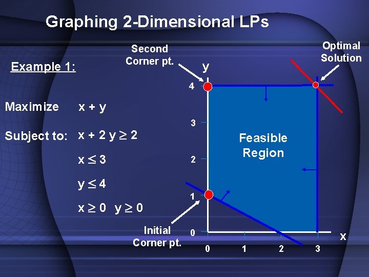 Graphing 2 -Dimensional LPs Second Corner pt. Example 1: Optimal Solution y 4 Maximize