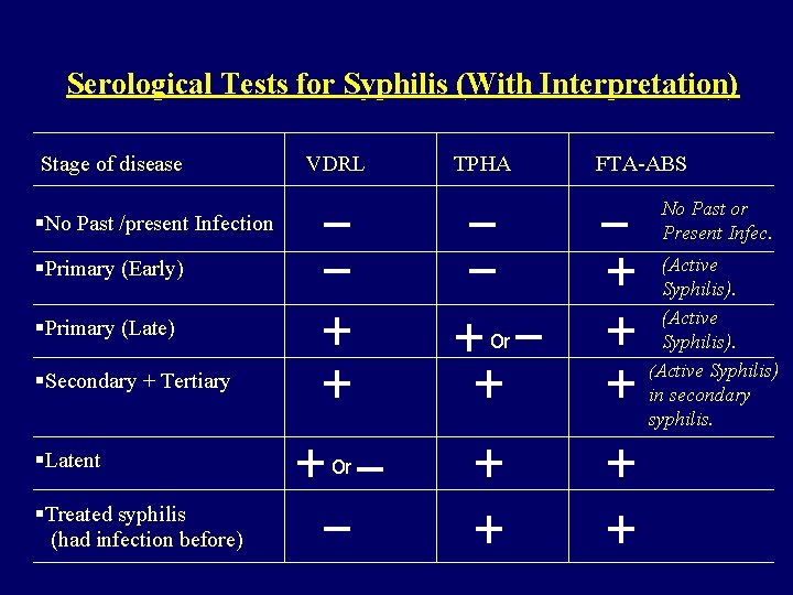 Serological Tests for Syphilis (With Interpretation) Stage of disease VDRL TPHA No Past or