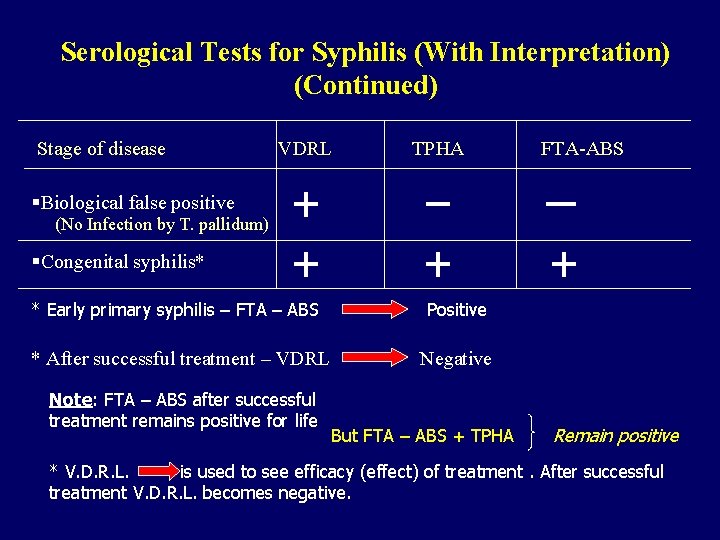 Serological Tests for Syphilis (With Interpretation) (Continued) Stage of disease VDRL TPHA FTA-ABS §Biological