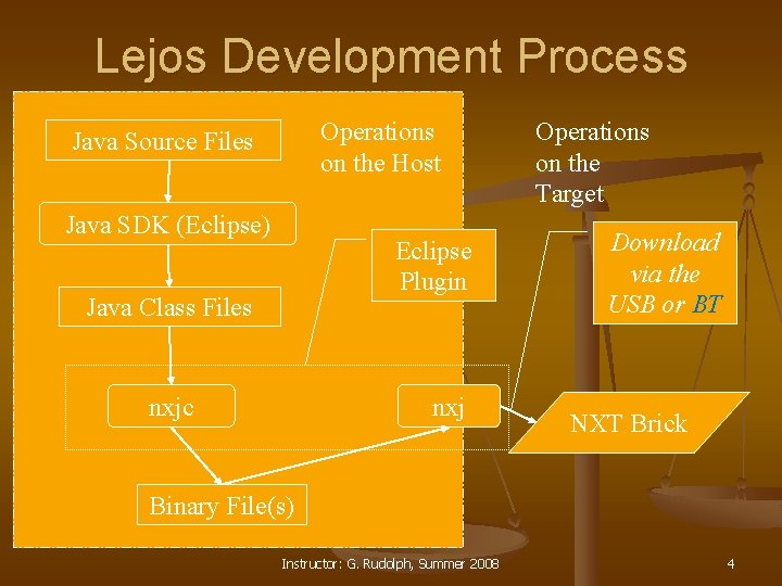 Lejos Development Process Operations on the Host Java Source Files Java SDK (Eclipse) Eclipse