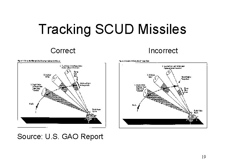 Tracking SCUD Missiles Correct Incorrect Source: U. S. GAO Report 19 
