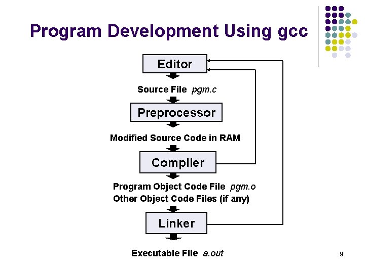 Program Development Using gcc Editor Source File pgm. c Preprocessor Modified Source Code in