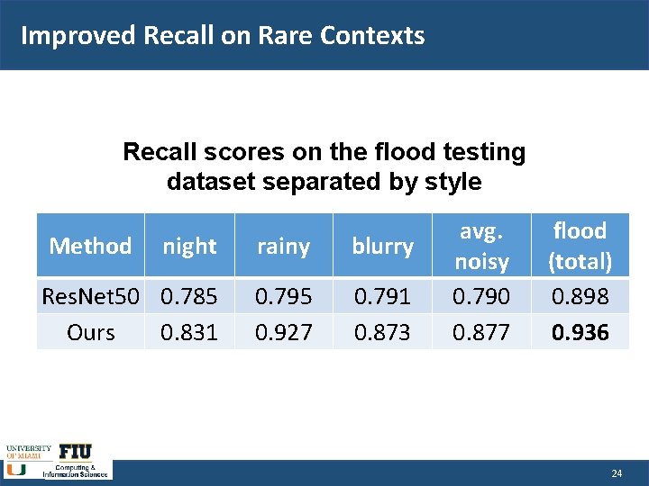 Improved Recall on Rare Contexts Recall scores on the flood testing dataset separated by