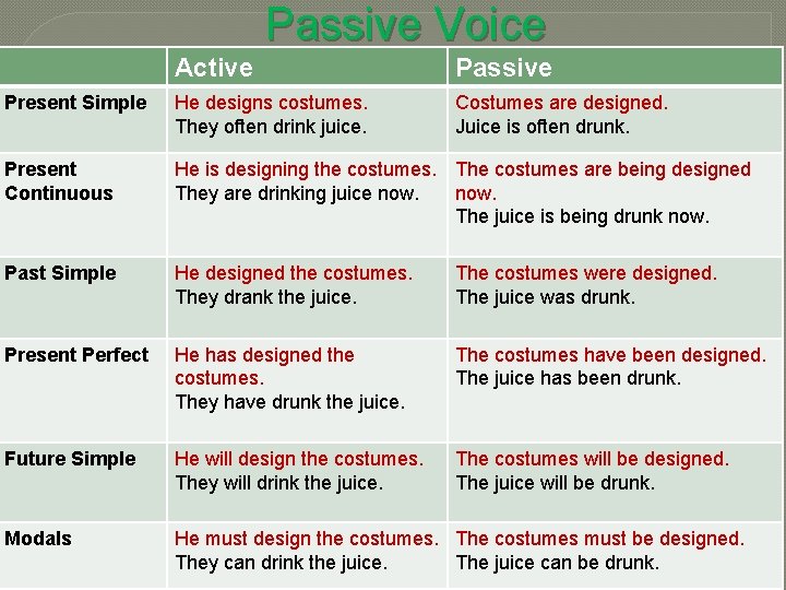Passive Voice Active Passive Present Simple He designs costumes. They often drink juice. Costumes